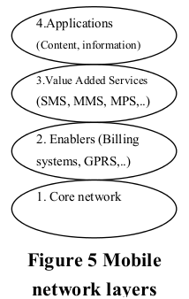 MobileInternetNetworkLayers