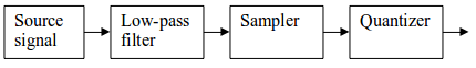 SpeechCodingAnalogConversion