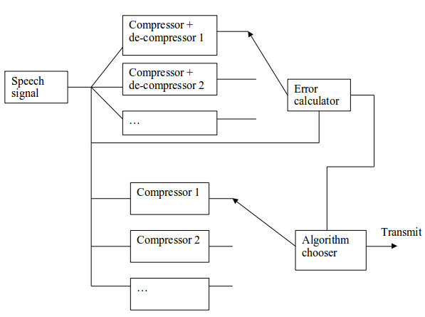 SpeechCodingCompressionTransmit