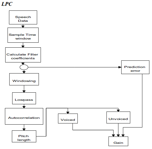 SpeechCodingLPC