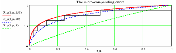 SpeechCodingMicroCompandingCurve