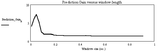 SpeechCodingPredictionGainWindowLength