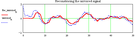 SppechCodingReconstructingUnvoiced