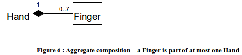 UmlAggregateCompositionFingerHand