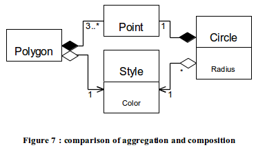 UmlCompareAggregateComposition